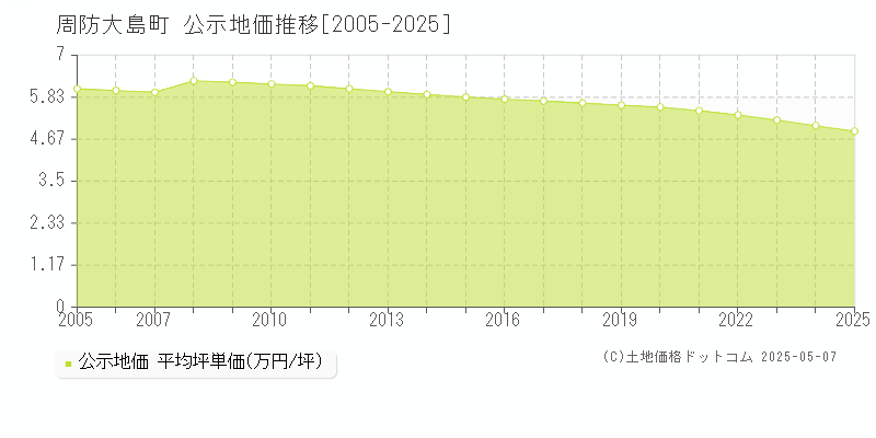 大島郡周防大島町全域の地価公示推移グラフ 