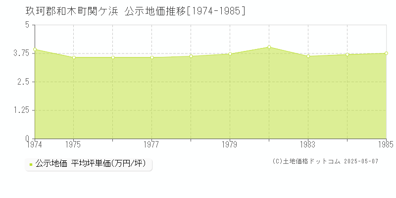 関ケ浜(玖珂郡和木町)の公示地価推移グラフ(坪単価)[1974-1985年]