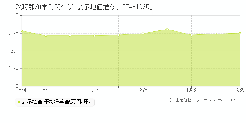 玖珂郡和木町関ケ浜の地価公示推移グラフ 