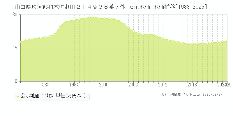山口県玖珂郡和木町瀬田２丁目９３８番７外 公示地価 地価推移[1983-2025]