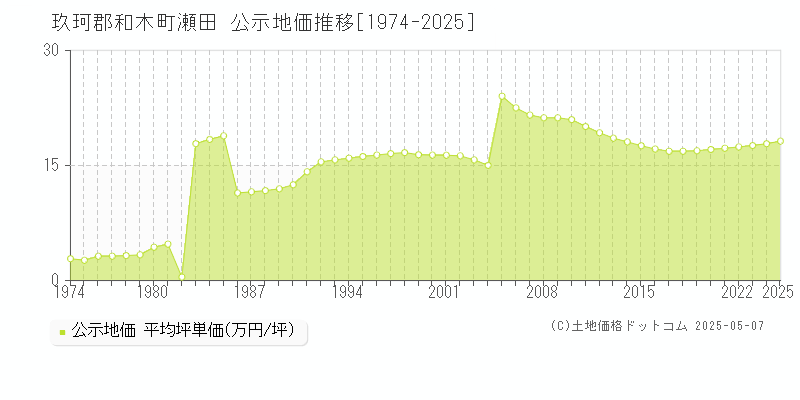 瀬田(玖珂郡和木町)の公示地価推移グラフ(坪単価)[1974-2025年]
