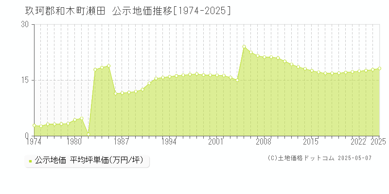 玖珂郡和木町瀬田の地価公示推移グラフ 