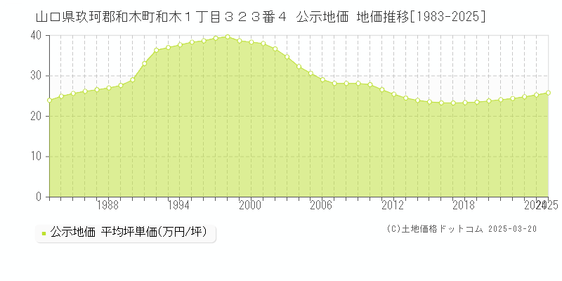 山口県玖珂郡和木町和木１丁目３２３番４ 公示地価 地価推移[1983-2025]