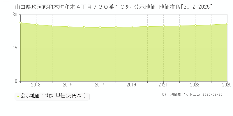 山口県玖珂郡和木町和木４丁目７３０番１０外 公示地価 地価推移[2012-2025]