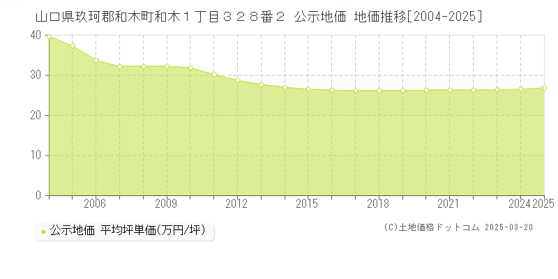 山口県玖珂郡和木町和木１丁目３２８番２ 公示地価 地価推移[2004-2025]