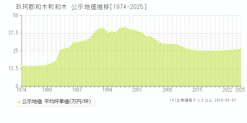和木(玖珂郡和木町)の公示地価推移グラフ(坪単価)[1974-2025年]