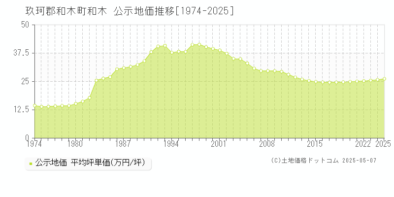 玖珂郡和木町和木の地価公示推移グラフ 