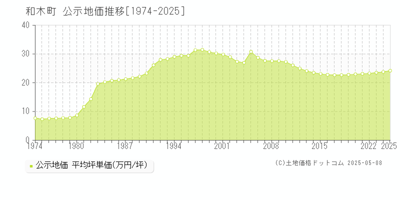 和木町(山口県)の公示地価推移グラフ(坪単価)[1974-2025年]