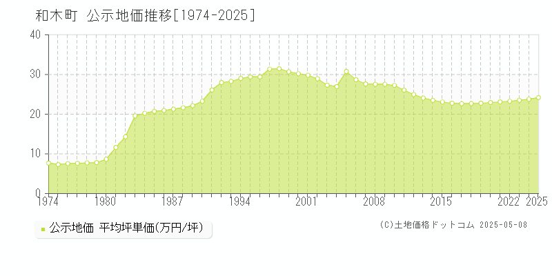 玖珂郡和木町全域の地価公示推移グラフ 