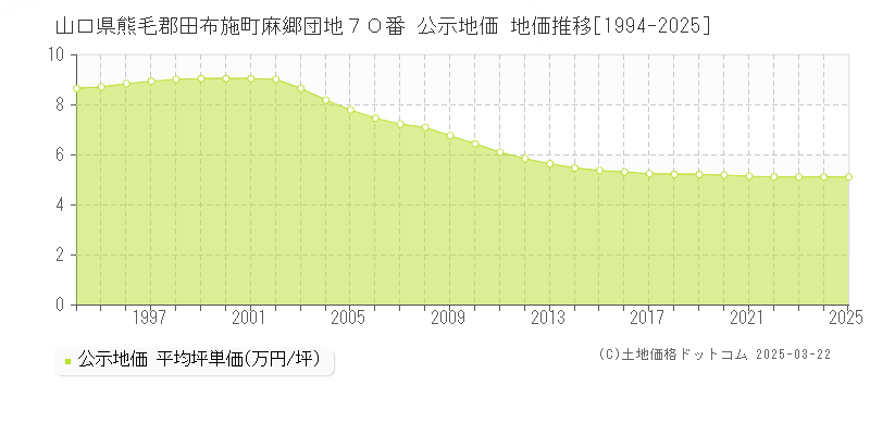 山口県熊毛郡田布施町麻郷団地７０番 公示地価 地価推移[1994-2025]