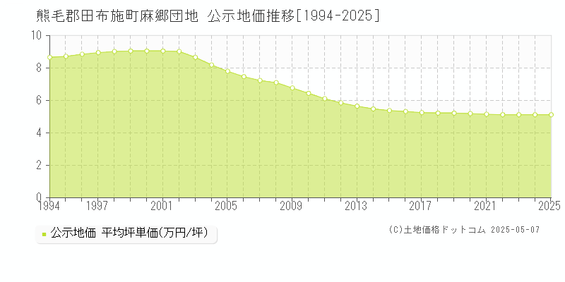 麻郷団地(熊毛郡田布施町)の公示地価推移グラフ(坪単価)[1994-2025年]