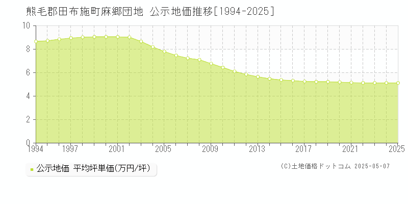 熊毛郡田布施町麻郷団地の地価公示推移グラフ 