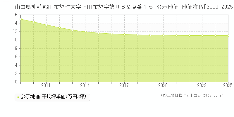 山口県熊毛郡田布施町大字下田布施字飾り８９９番１５ 公示地価 地価推移[2009-2025]