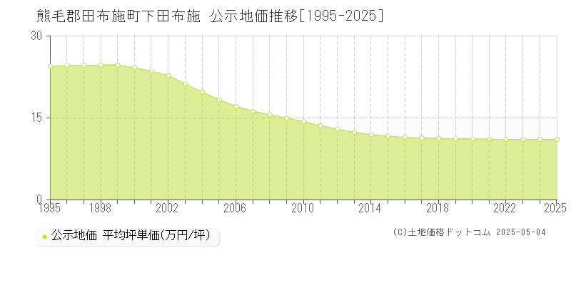 下田布施(熊毛郡田布施町)の公示地価推移グラフ(坪単価)[1995-2025年]