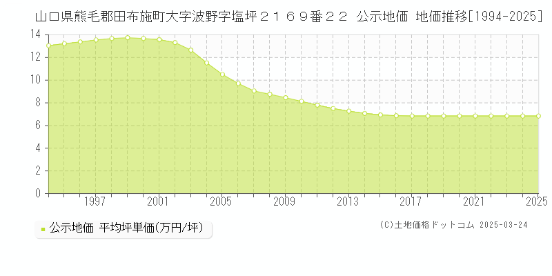 山口県熊毛郡田布施町大字波野字塩坪２１６９番２２ 公示地価 地価推移[1994-2025]
