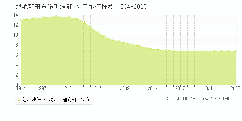 波野(熊毛郡田布施町)の公示地価推移グラフ(坪単価)[1994-2025年]