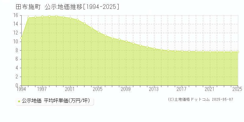 田布施町(山口県)の公示地価推移グラフ(坪単価)[1994-2025年]