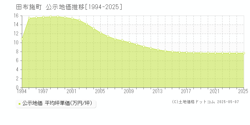 熊毛郡田布施町全域の地価公示推移グラフ 