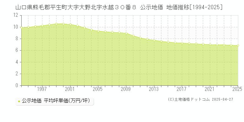 山口県熊毛郡平生町大字大野北字水越３０番８ 公示地価 地価推移[1994-2025]
