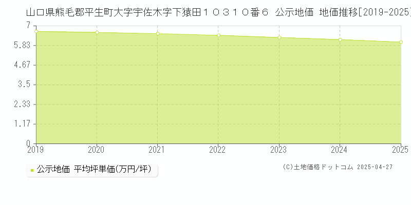 山口県熊毛郡平生町大字宇佐木字下猿田１０３１０番６ 公示地価 地価推移[2019-2025]