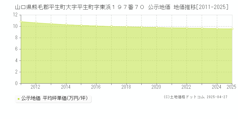 山口県熊毛郡平生町大字平生町字東浜１９７番７０ 公示地価 地価推移[2011-2025]