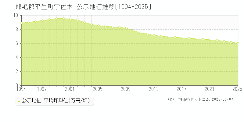 宇佐木(熊毛郡平生町)の公示地価推移グラフ(坪単価)[1994-2025年]