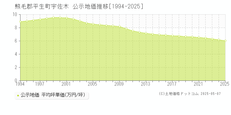 熊毛郡平生町宇佐木の地価公示推移グラフ 