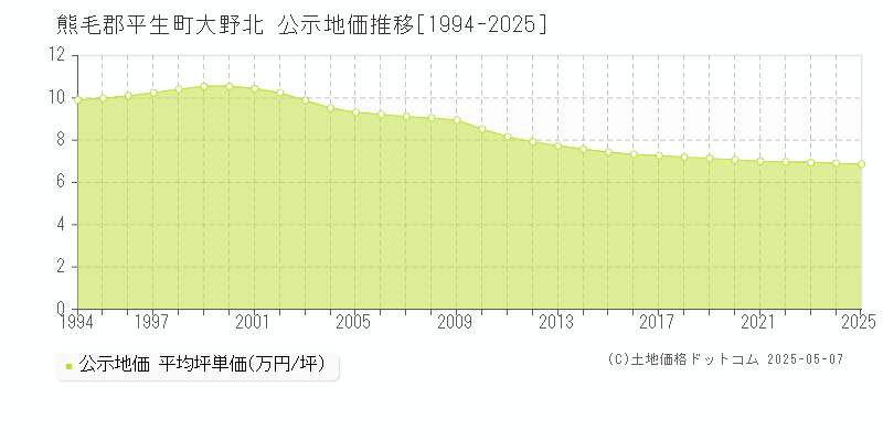 大野北(熊毛郡平生町)の公示地価推移グラフ(坪単価)[1994-2025年]