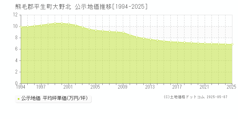 熊毛郡平生町大野北の地価公示推移グラフ 