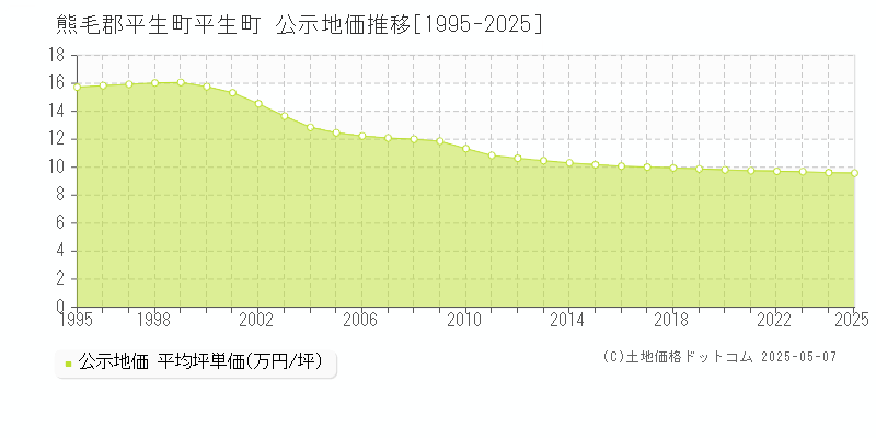 平生町(熊毛郡平生町)の公示地価推移グラフ(坪単価)[1995-2025年]