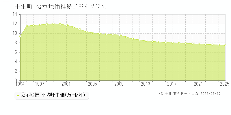 全域(平生町)の公示地価推移グラフ(坪単価)[1994-2025年]