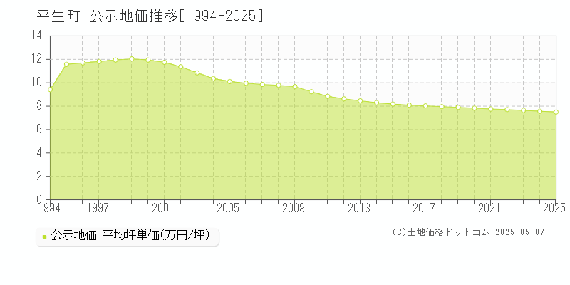 熊毛郡平生町全域の地価公示推移グラフ 