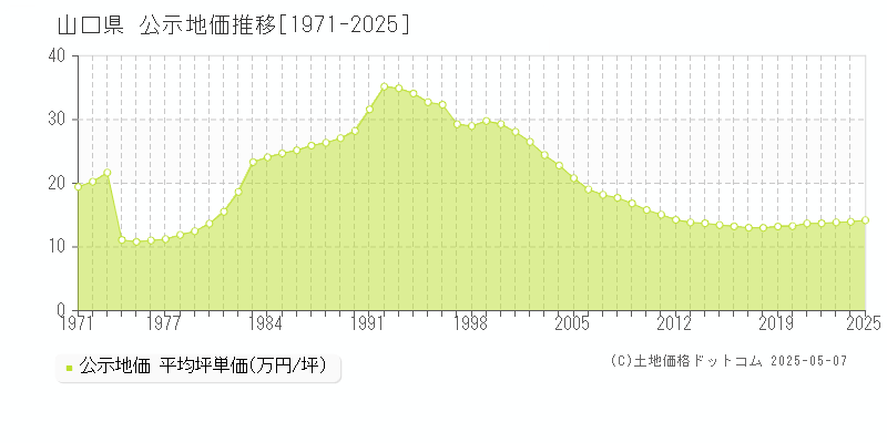 山口県の公示地価推移グラフ(坪単価)[1971-2025年]