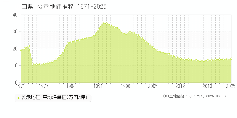 山口県の地価公示推移グラフ 