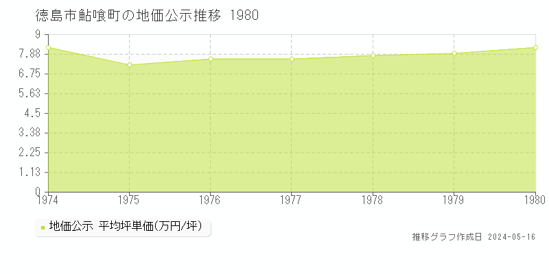 徳島市鮎喰町の地価公示推移グラフ 