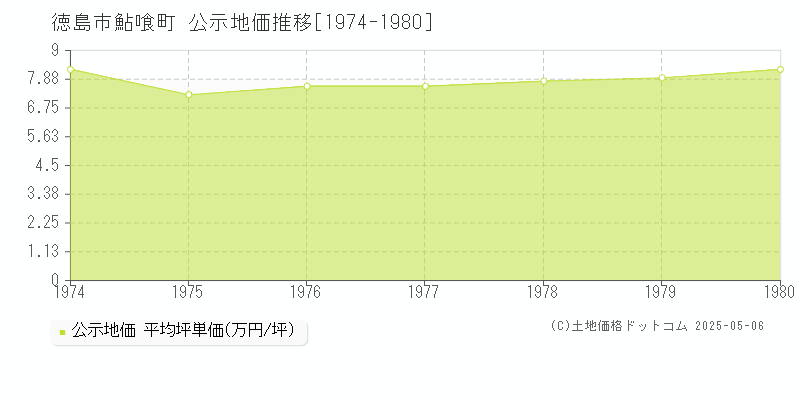 鮎喰町(徳島市)の公示地価推移グラフ(坪単価)[1974-1980年]