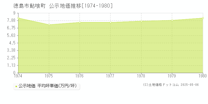 徳島市鮎喰町の地価公示推移グラフ 