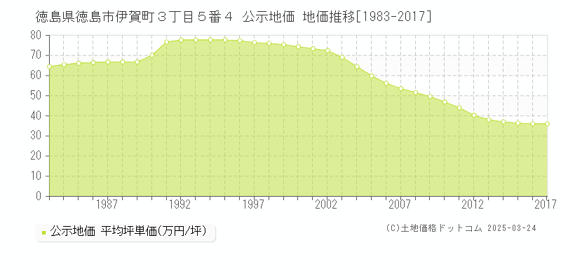 徳島県徳島市伊賀町３丁目５番４ 公示地価 地価推移[1983-2017]