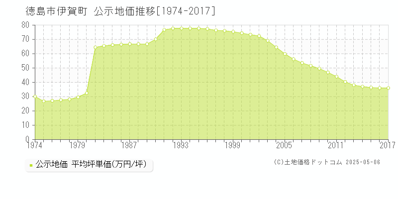 伊賀町(徳島市)の公示地価推移グラフ(坪単価)[1974-2017年]
