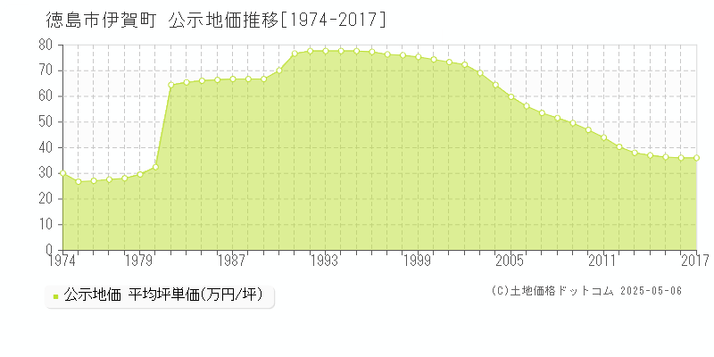 徳島市伊賀町の地価公示推移グラフ 