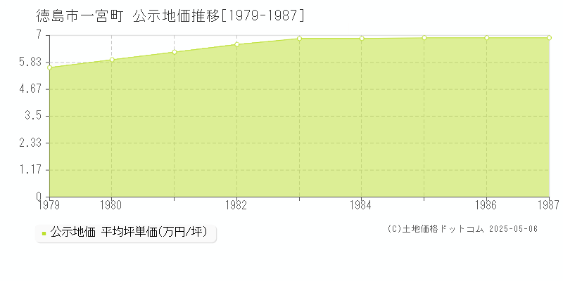 徳島市一宮町の地価公示推移グラフ 