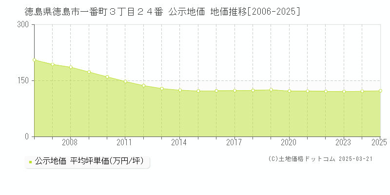 徳島県徳島市一番町３丁目２４番 公示地価 地価推移[2006-2025]