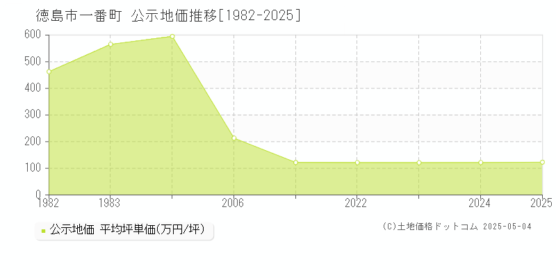 一番町(徳島市)の公示地価推移グラフ(坪単価)[1982-2025年]