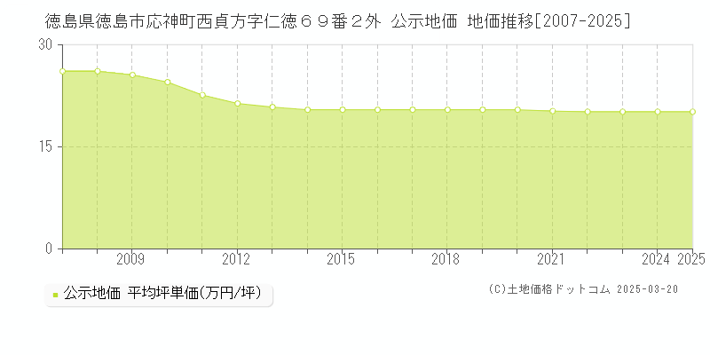 徳島県徳島市応神町西貞方字仁徳６９番２外 公示地価 地価推移[2007-2025]