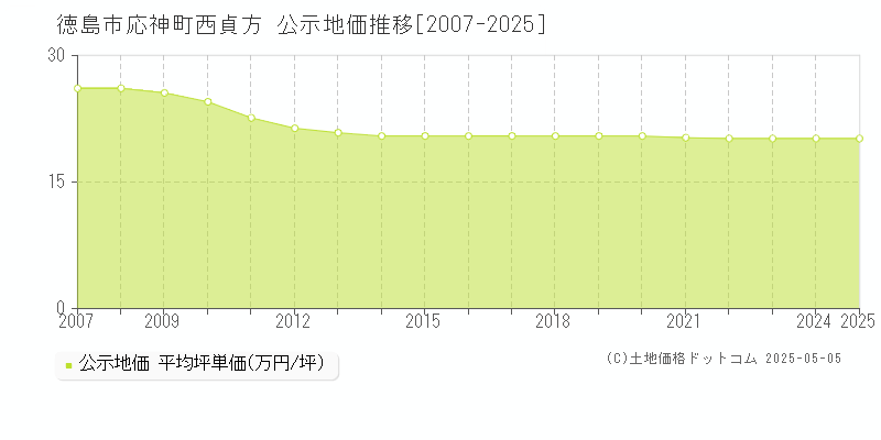 応神町西貞方(徳島市)の公示地価推移グラフ(坪単価)[2007-2025年]