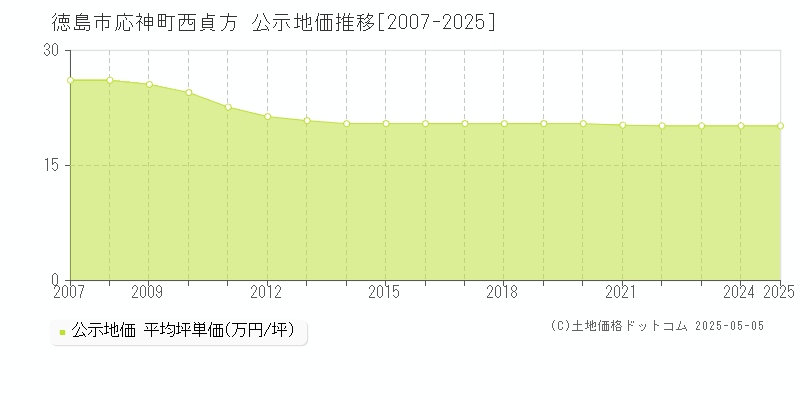 徳島市応神町西貞方の地価公示推移グラフ 