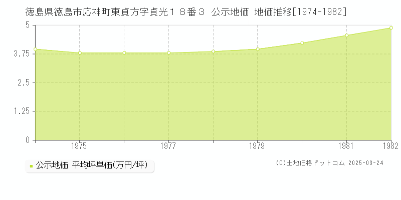 徳島県徳島市応神町東貞方字貞光１８番３ 公示地価 地価推移[1974-1982]