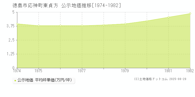 応神町東貞方(徳島市)の公示地価推移グラフ(坪単価)[1974-1982年]