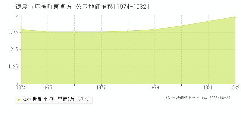 徳島市応神町東貞方の地価公示推移グラフ 