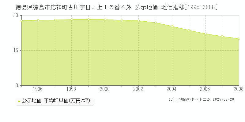 徳島県徳島市応神町古川字日ノ上１５番４外 公示地価 地価推移[1995-2008]